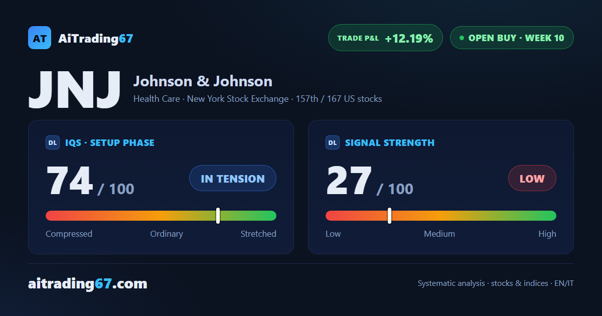 Johnson & Johnson stock climbs 3.8% toward its highs as the signal loses steam