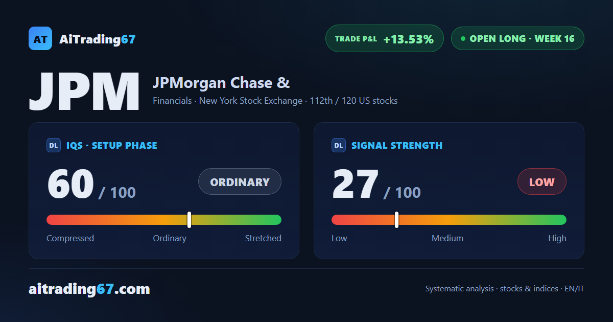 JPMorgan stock slips 0.4% after last week's 3.6% surge, the rally catches its breath