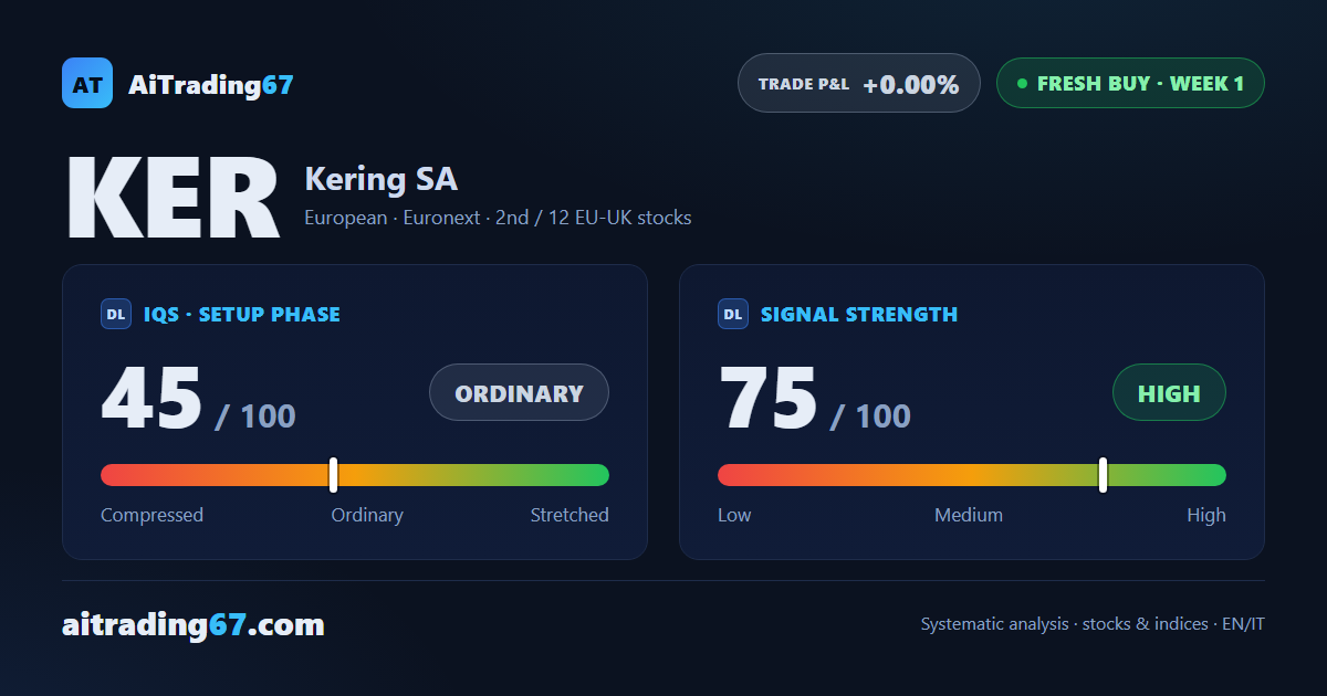 Kering stock jumps 17.3% as a fresh buy signal kicks in