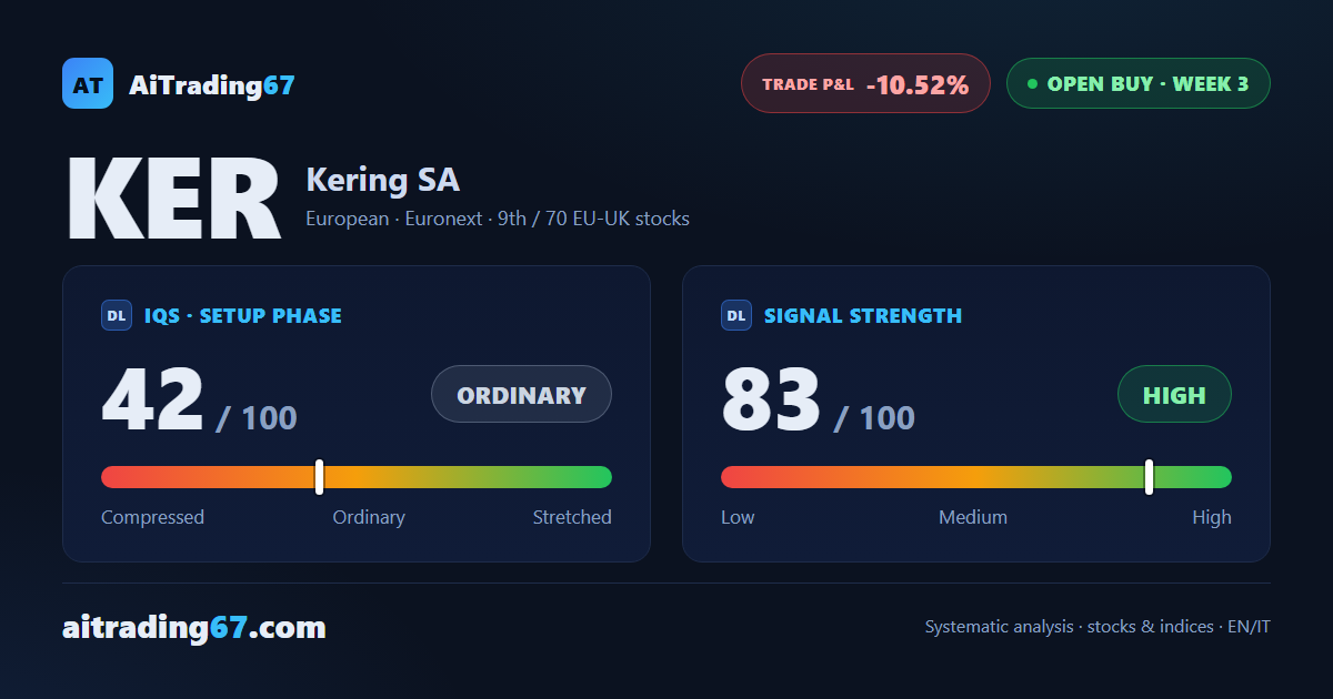 Kering stock falls 5.3% for a second week as the buy signal cools