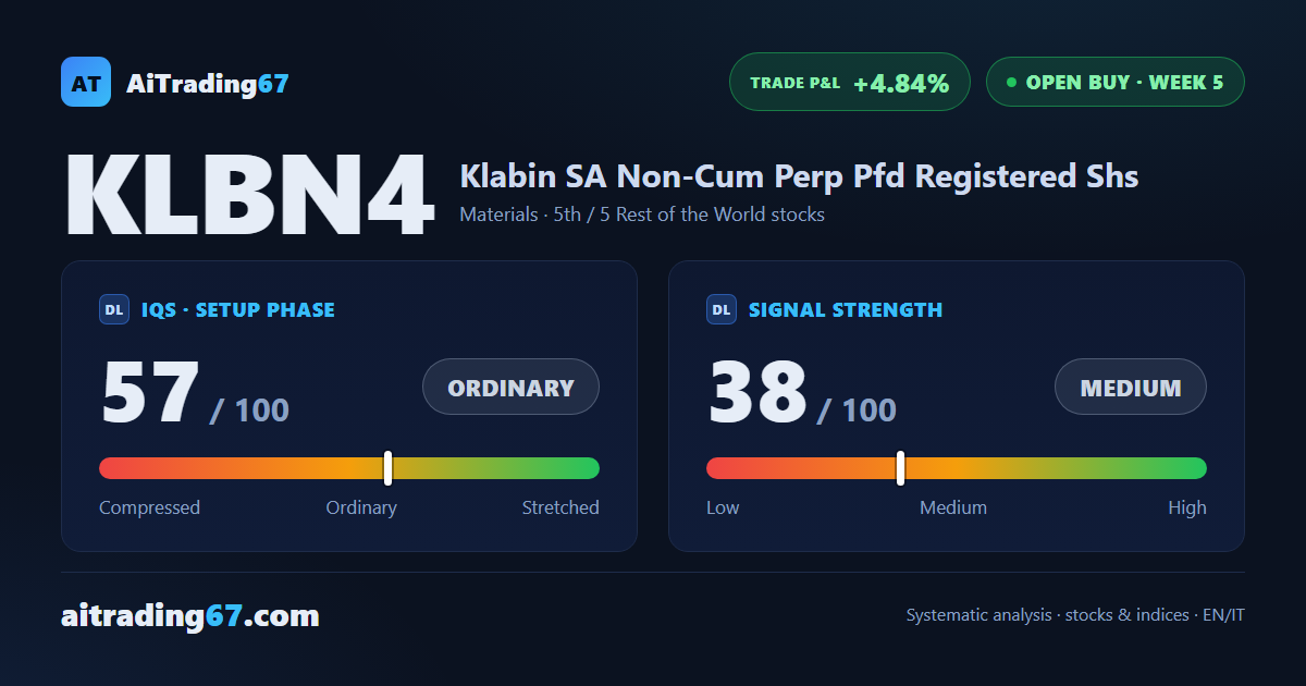 Klabin rebounds 5.4% off the EMA20 as buyers take back control