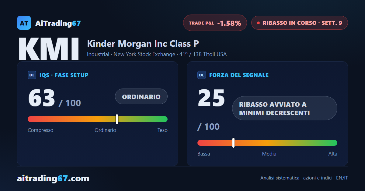 Kinder Morgan cede il 2,1%: i compratori tornano protagonisti nel volume