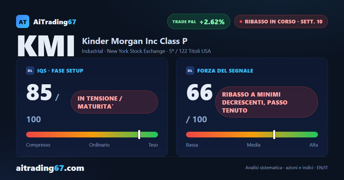 Kinder Morgan cede il 4,1% e il ribasso resta schiacciato tra due muri tecnici