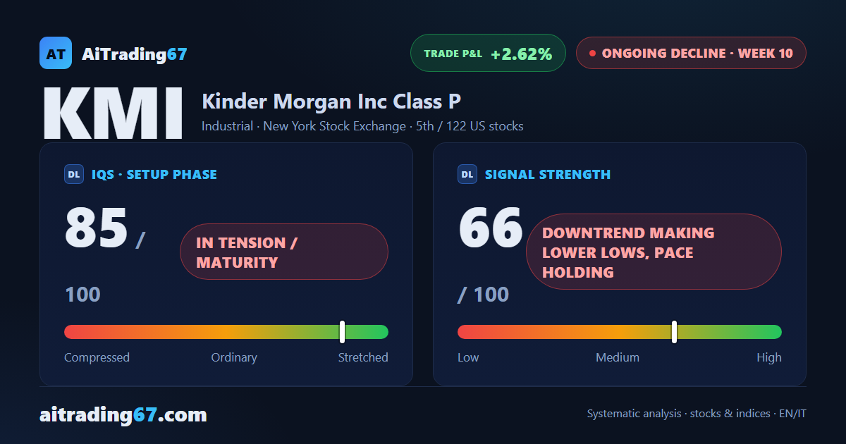 Kinder Morgan sheds 4.1% as the Sell signal stays boxed between two technical walls