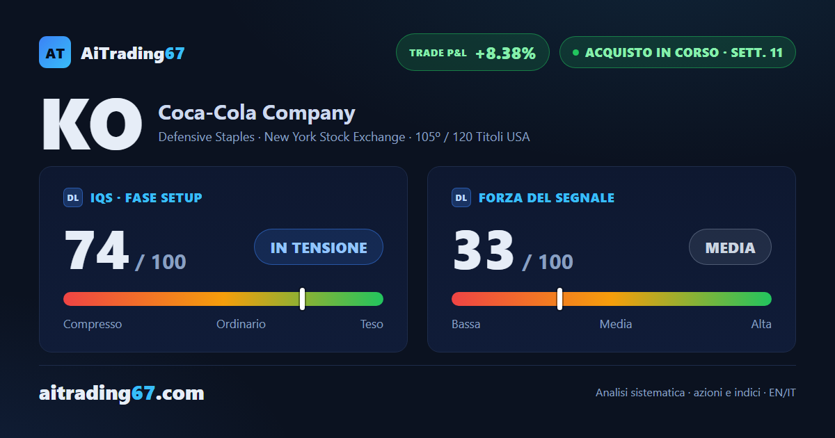 Coca-Cola sale del 6,5% e torna sui massimi, ma il segnale rallenta