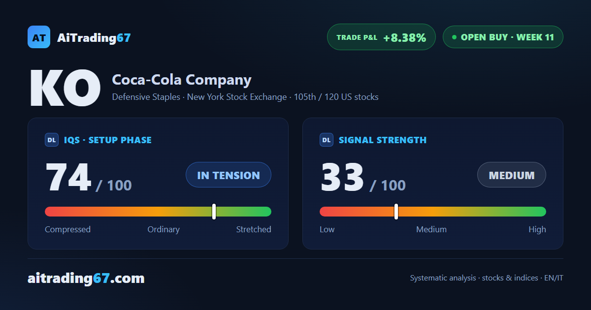 Coca-Cola stock climbs 6.5% near record highs as the buy signal cools