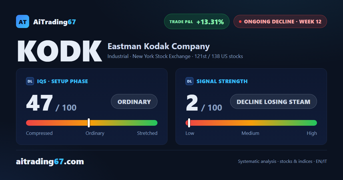 Kodak stock rises 2.1% as the Sell signal keeps losing steam