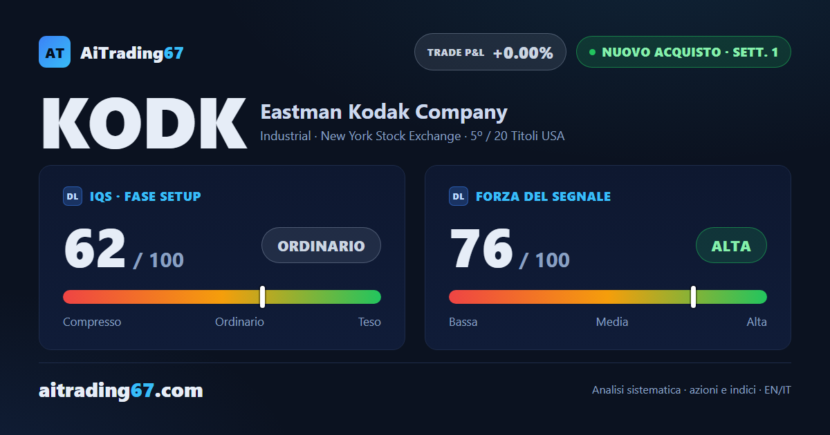 Kodak vola del 19,5% e ribalta il quadro con un nuovo segnale di acquisto