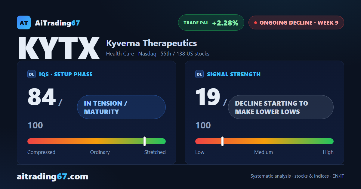 Kyverna Therapeutics slips 1.5% as sellers retake control after the pause