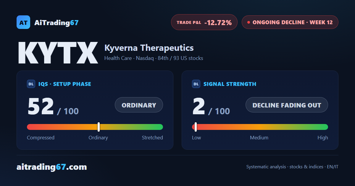 Kyverna Therapeutics climbs 3.1%, but sellers keep control of volume
