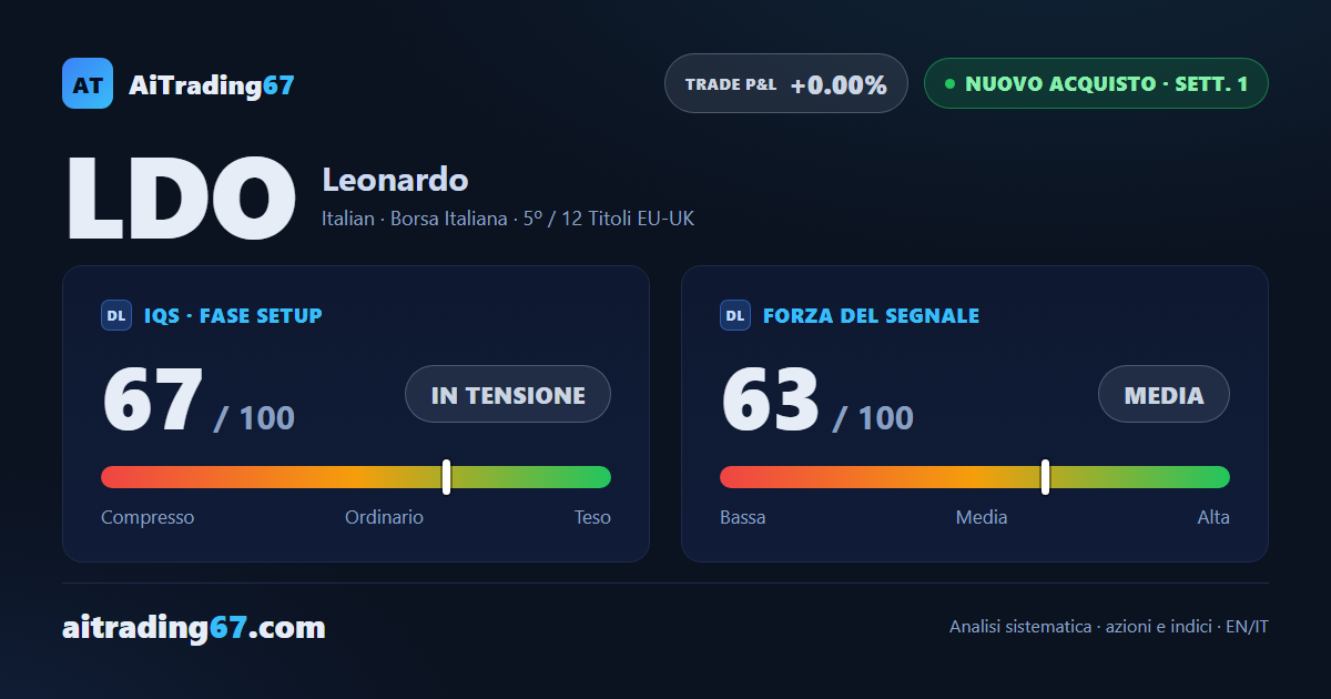 Leonardo sale del 5,5%: il segnale di vendita si esaurisce e lascia spazio a un nuovo acquisto