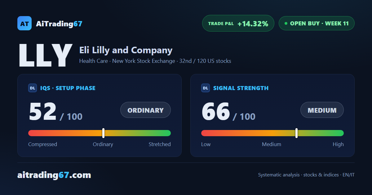 Eli Lilly falls 3.9%, but the daily chart keeps posting higher lows