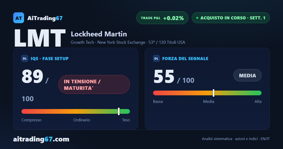 Lockheed Martin ferma a +0,0%: la struttura settimanale resta tutta allineata