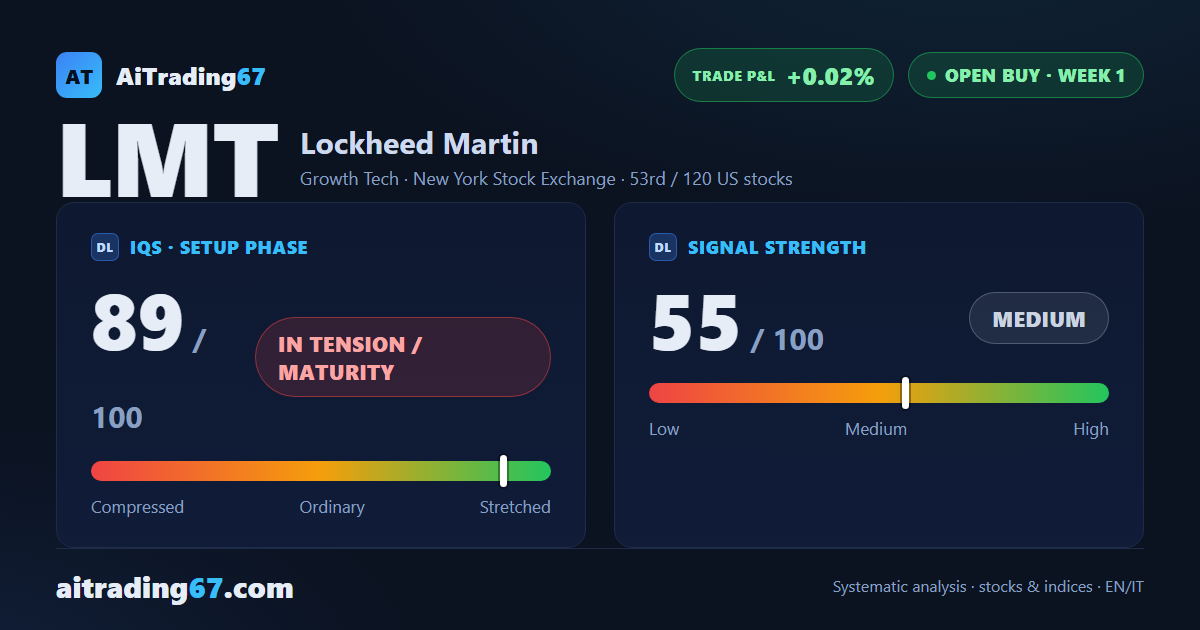Lockheed Martin stock flat at +0.0%: weekly structure stays fully aligned