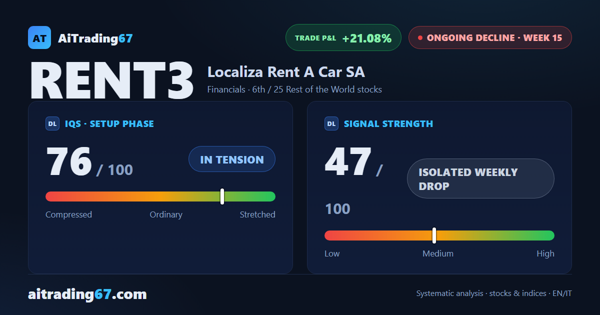 Localiza Rent A Car climbs 1.2%, yet the MACD stays negative for 24 weeks