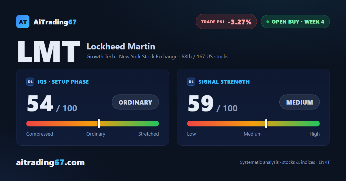 Lockheed Martin stock drops 7.4% and breaches its breakeven stop