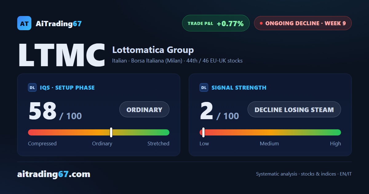 Lottomatica stock slips 0.2% as the downtrend keeps losing steam