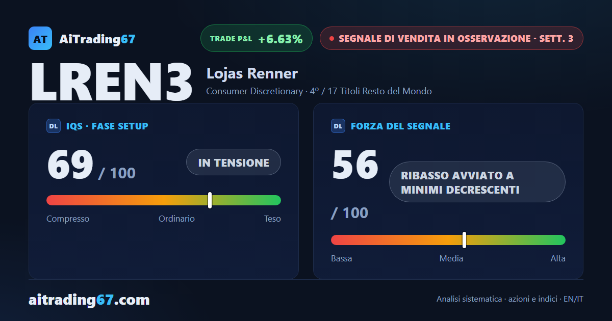 Lojas Renner cede l'8,9% dopo i conti: la vendita guadagna forza a 56 su 100