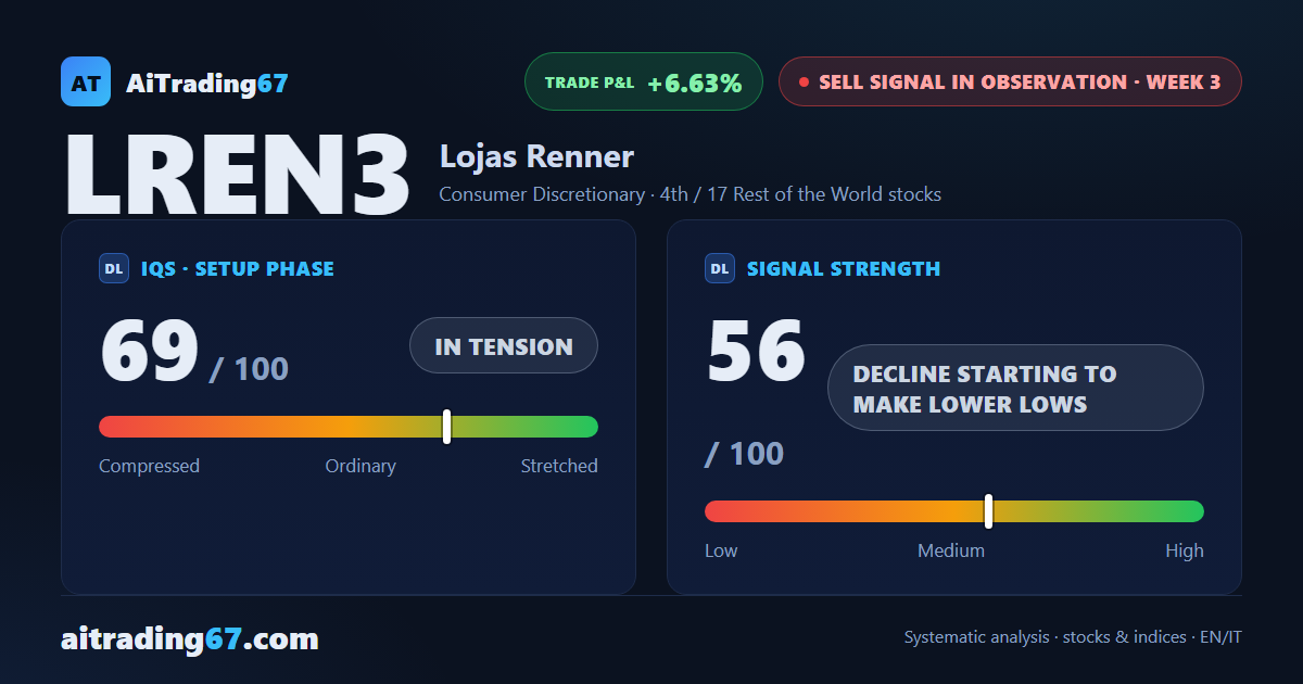 Lojas Renner stock drops 8.9% after earnings as the sell signal gains strength