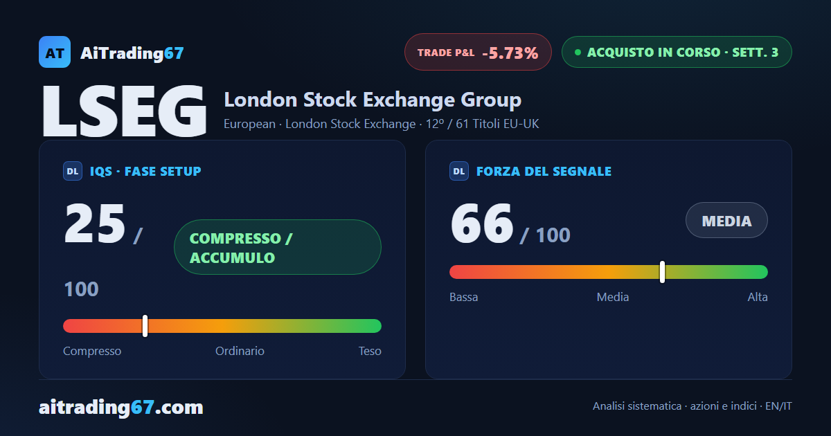London Stock Exchange cede il 4,3%: il segnale d'acquisto mostra crepe