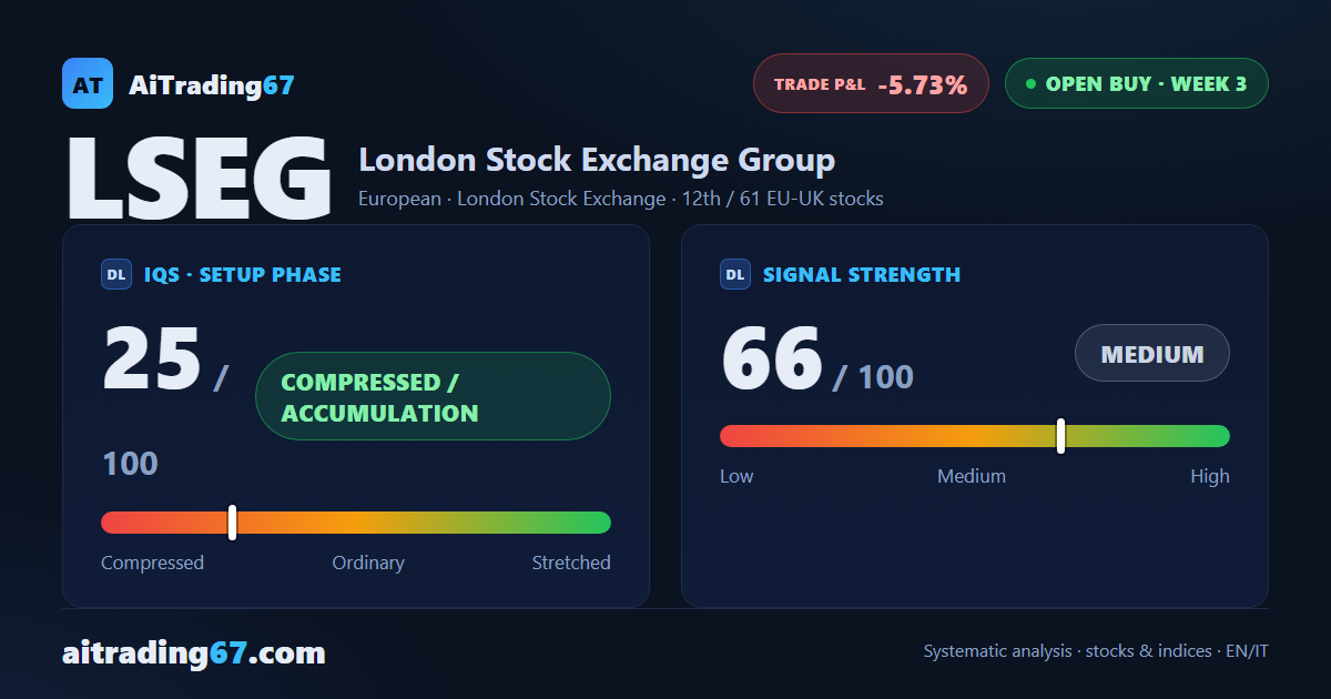 London Stock Exchange stock falls 4.3% as the buy signal shows cracks