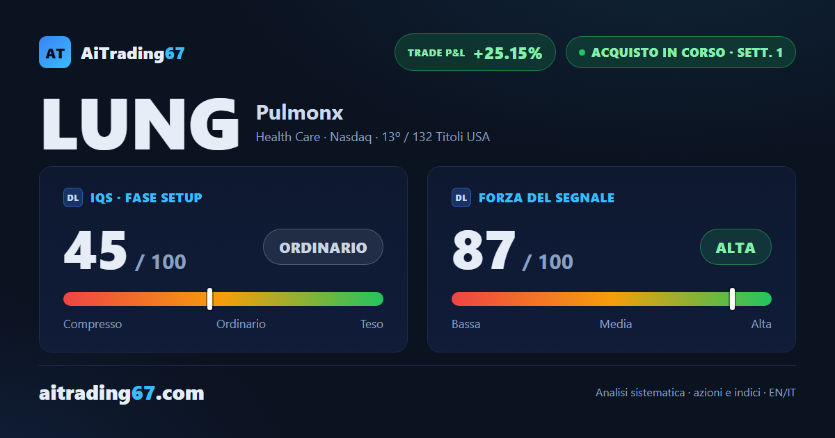 Pulmonx accelera del 25,2%: la settimana di conferma del segnale di acquisto chiude in crescita
