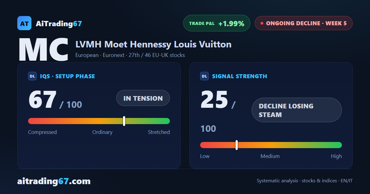 LVMH slips 1.3% as buyers return but money flow stays negative