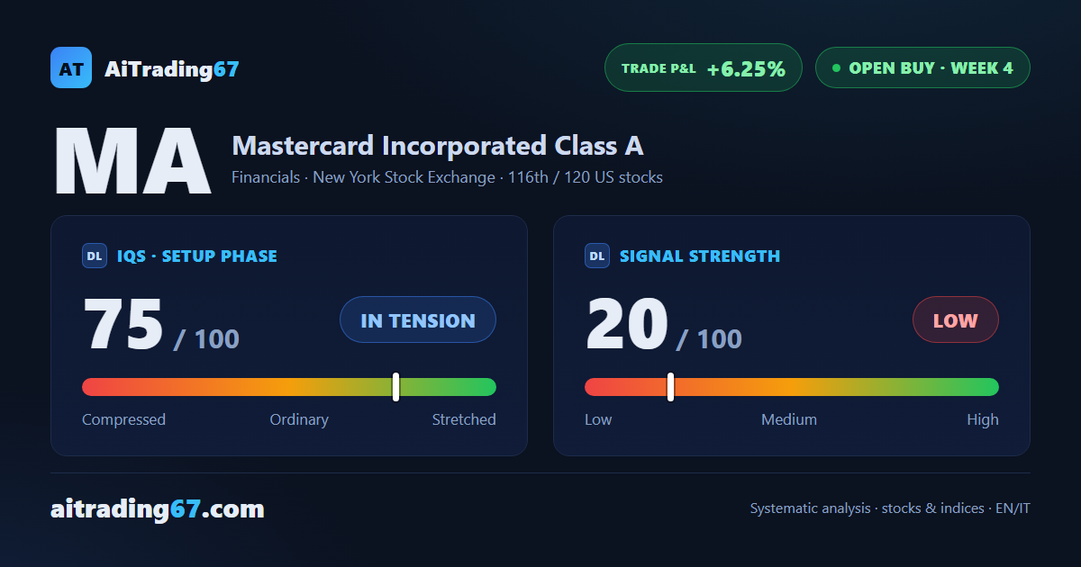 Mastercard surges 6.2% and closes in on its all-time highs