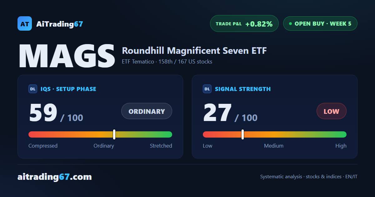 MAGS slips 1.2% as lower highs stretch to 4