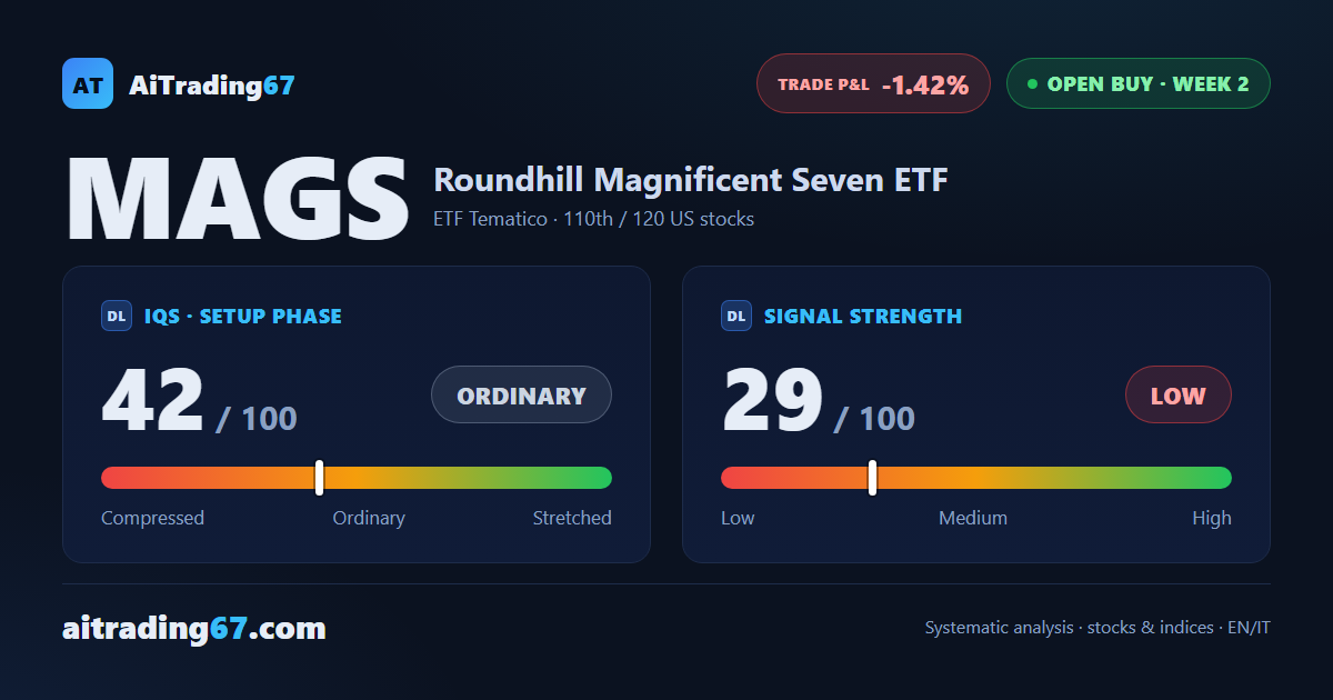 Magnificent Seven ETF: 4.4% rebound off the 20-day average as buyers retake control