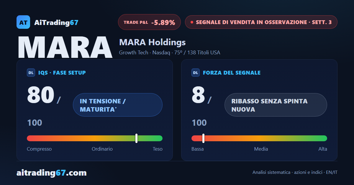 MARA Holdings cede il 6,6%: il ribasso riprende ma la Forza resta debole