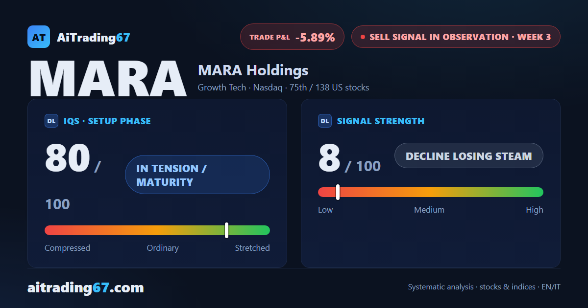 MARA Holdings stock falls 6.6% as the decline resumes but strength stays weak