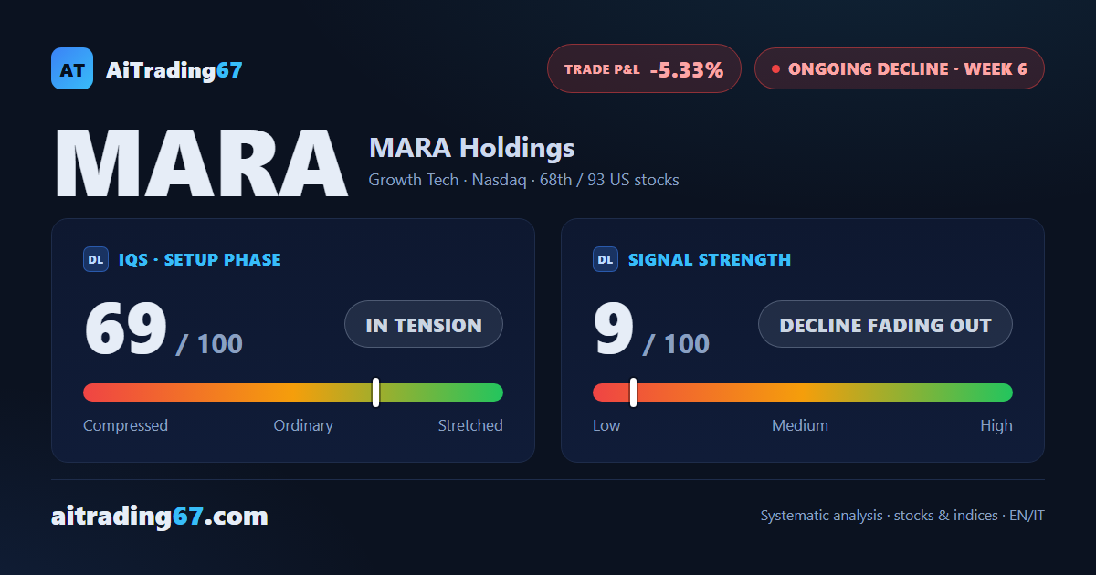 MARA Holdings jumps 22.4% and the short in management flips into a loss