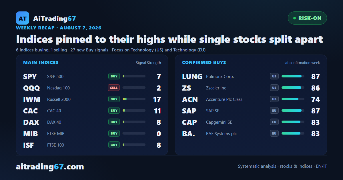 Indices pinned to their highs while single stocks split apart
