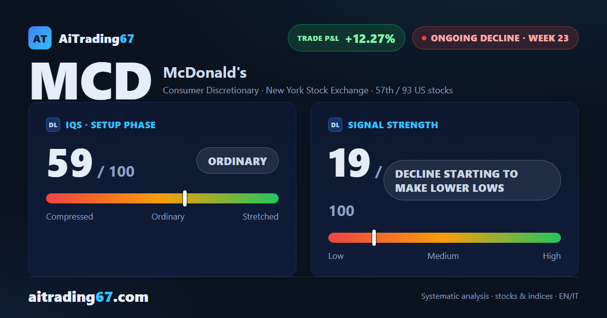 McDonald's stock slips 0.7% as the weekly MACD crosses above its signal line