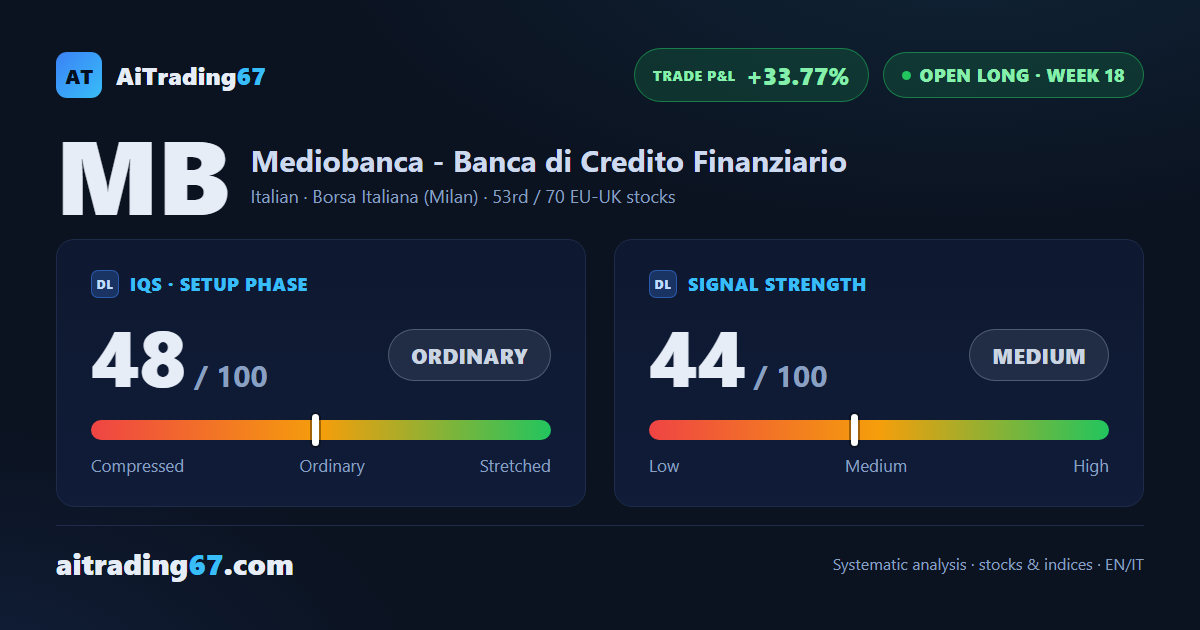 Mediobanca stock drops 4.3%, snapping a 4-week rally