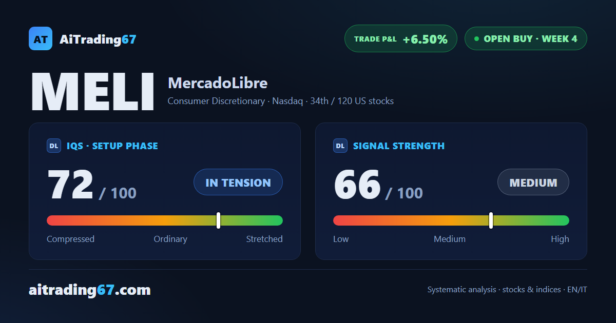 MercadoLibre climbs 4.2%: buyers in control ahead of earnings
