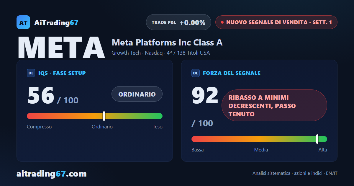 Meta Platforms cede il 6,5% dopo la trimestrale: nasce un nuovo segnale di vendita