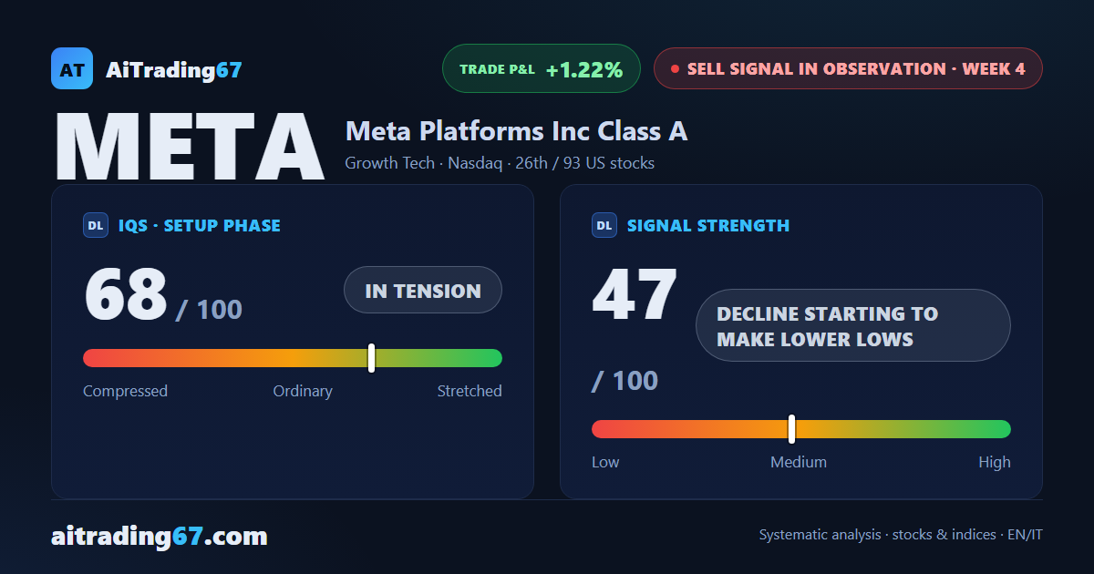 Meta drops 6.8% as the MACD turns bearish and an early-exit warning arrives