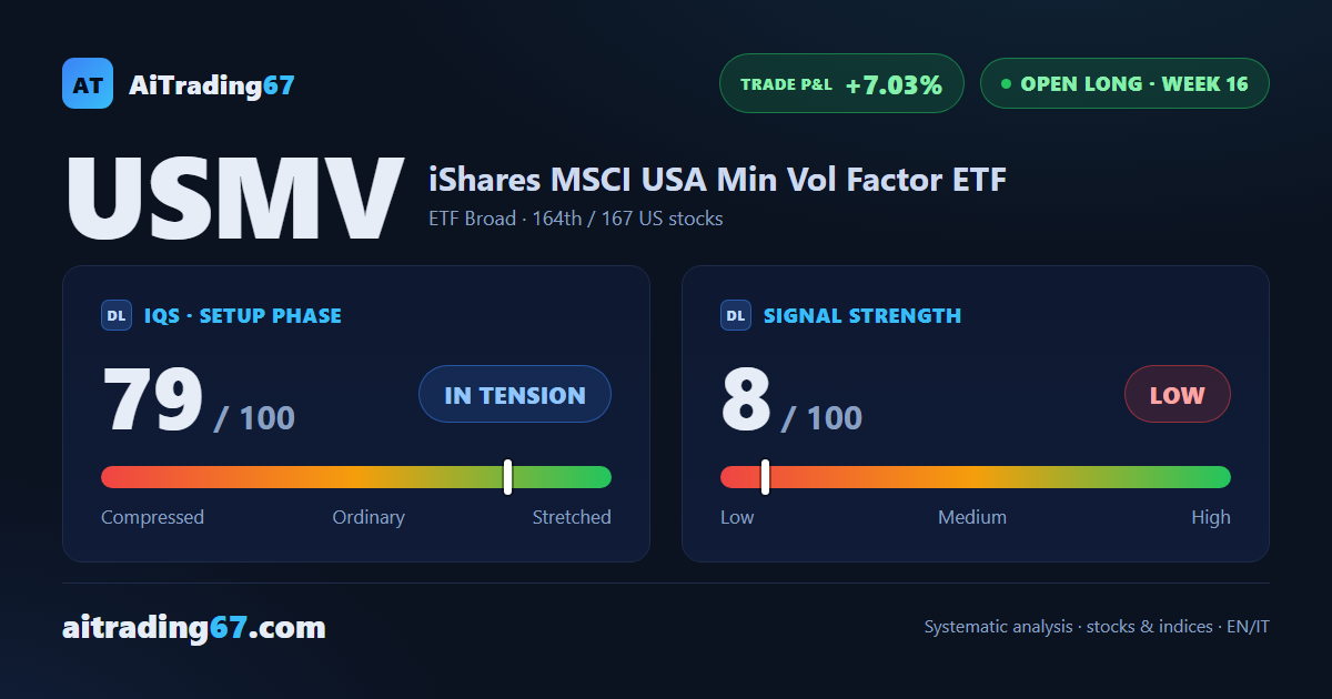 USMV stalls at +0.1% this week, even as RSI and MACD keep climbing
