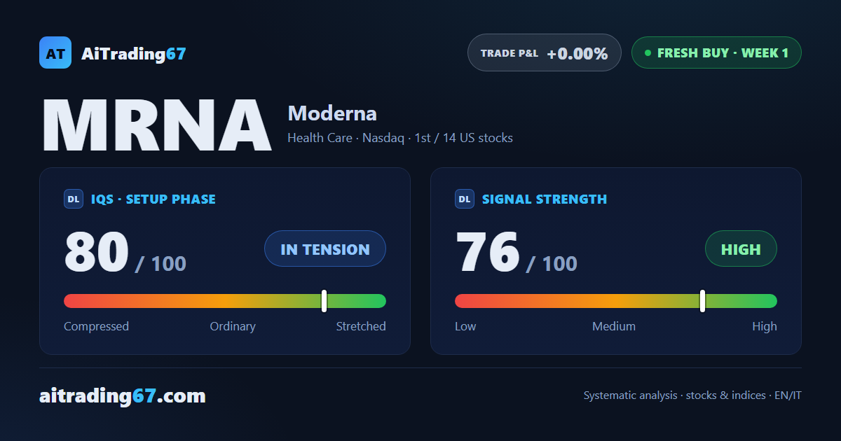 Moderna surges 129.2% in the week, but our model hits the brakes on entry