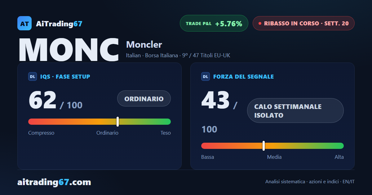 Moncler +2,4%: i compratori tornano a dominare, ma la distribuzione resiste