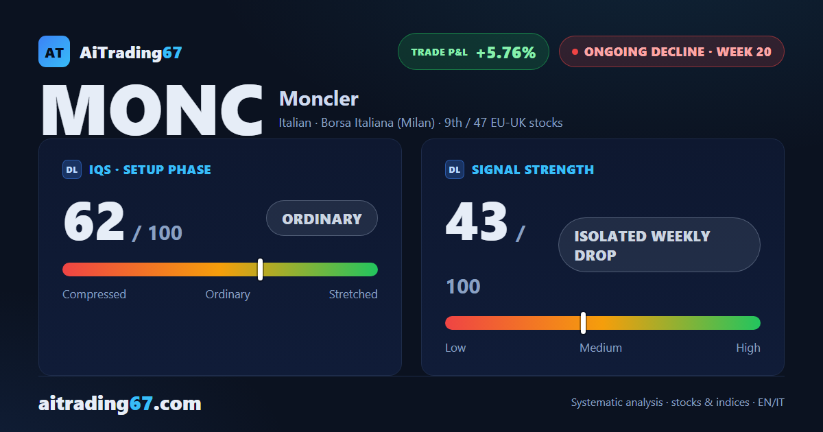 Moncler stock +2.4%: buyers retake control of volume, but distribution still lingers