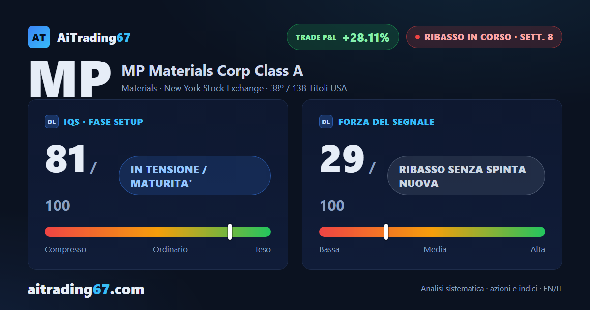 MP Materials azioni: settimana piatta (+0,2%), ma il flusso di denaro peggiora