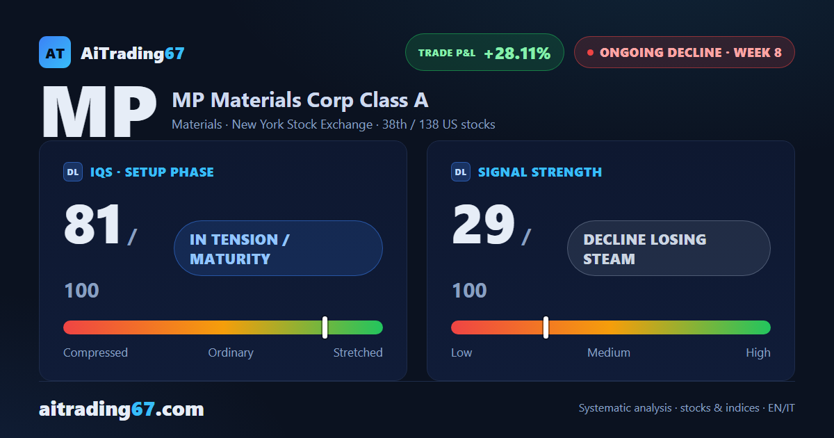 MP Materials stock: flat week (+0.2%) as money flow keeps deteriorating