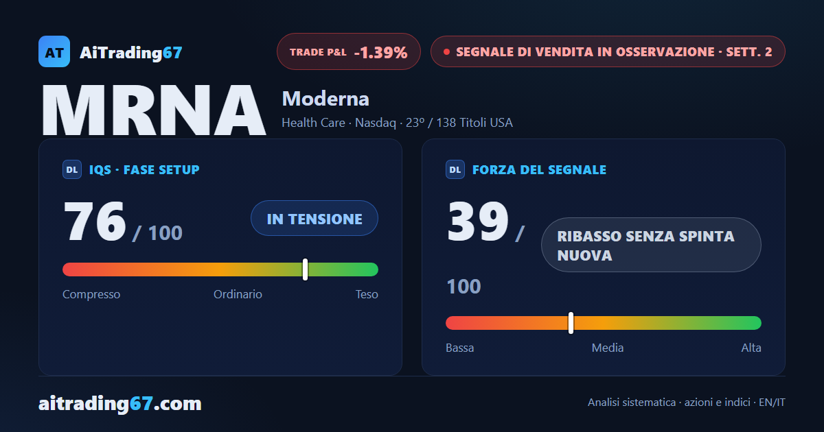 Moderna azioni: rimbalza l'1,4% ma i venditori tornano a comandare