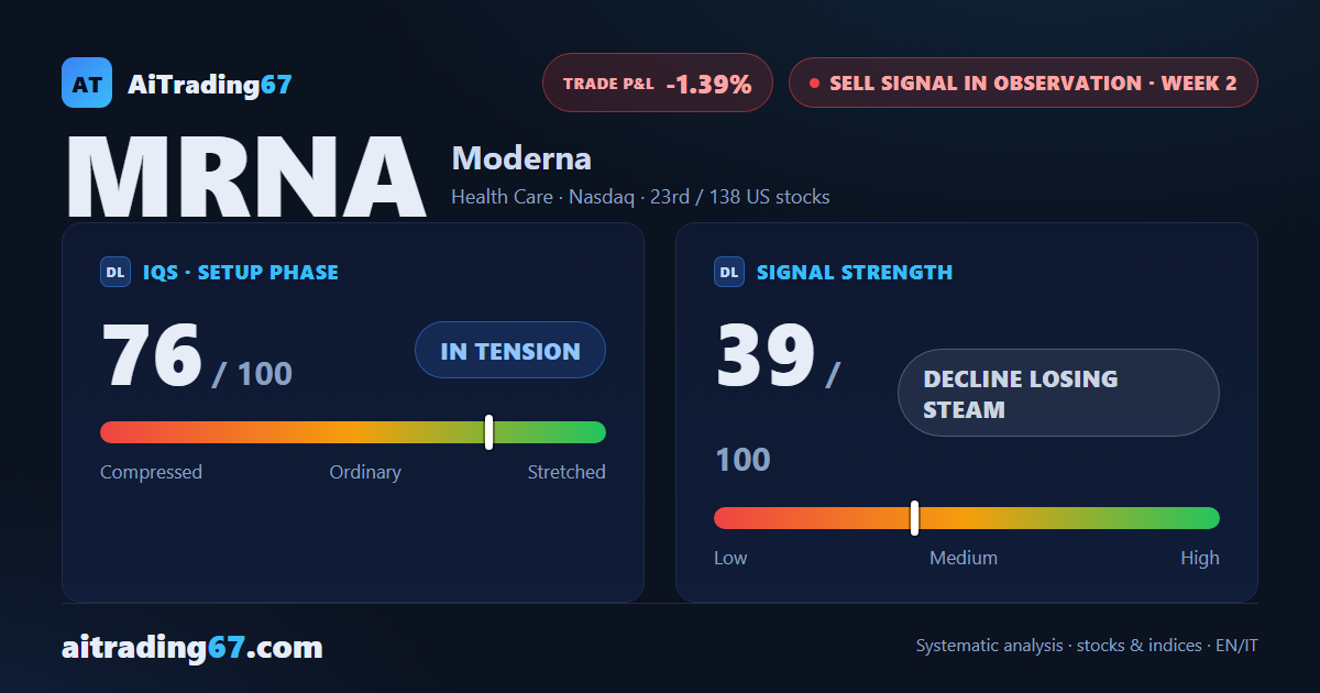 Moderna stock: 1.4% rebound, but sellers seize back control