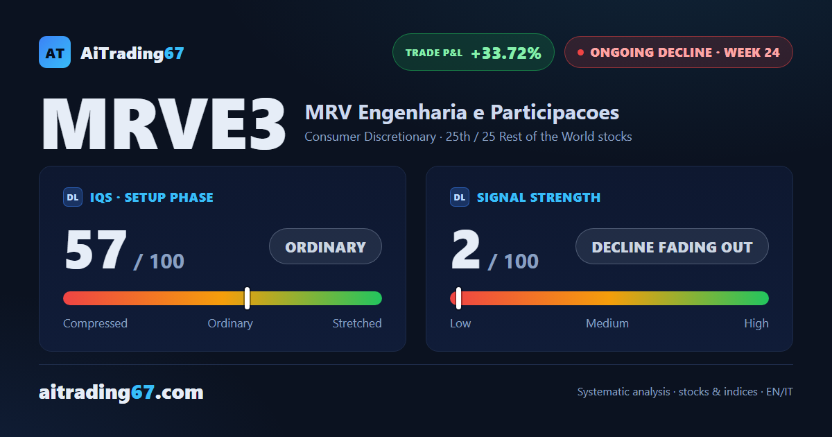 MRV Engenharia rebounds 6.9% as money flow turns positive again
