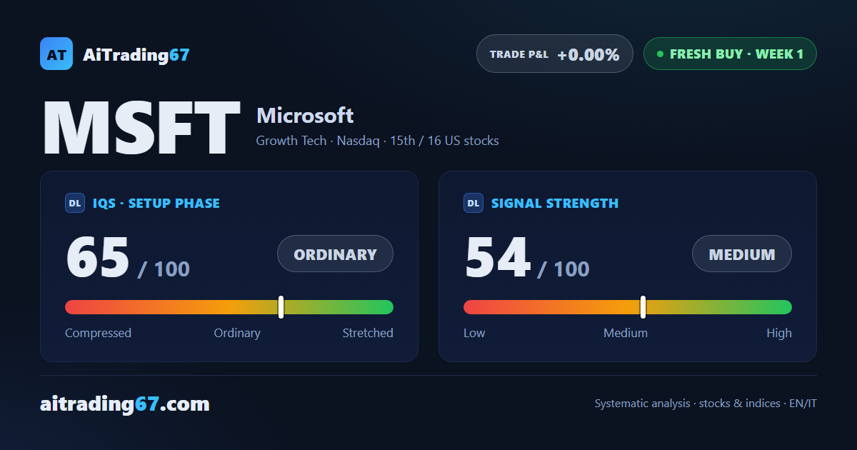 Microsoft stock: +21.8% in a week, breakout above the 7-day high