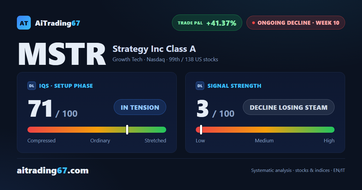 Strategy stock rebounds 1.8% as the Sell signal starts losing steam